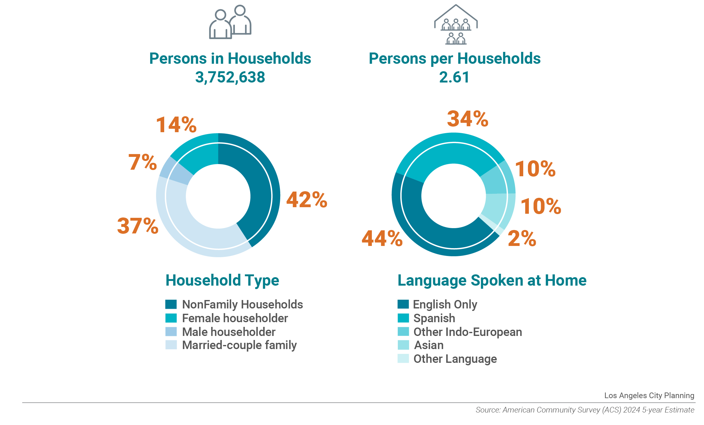 Household Characteristics chart