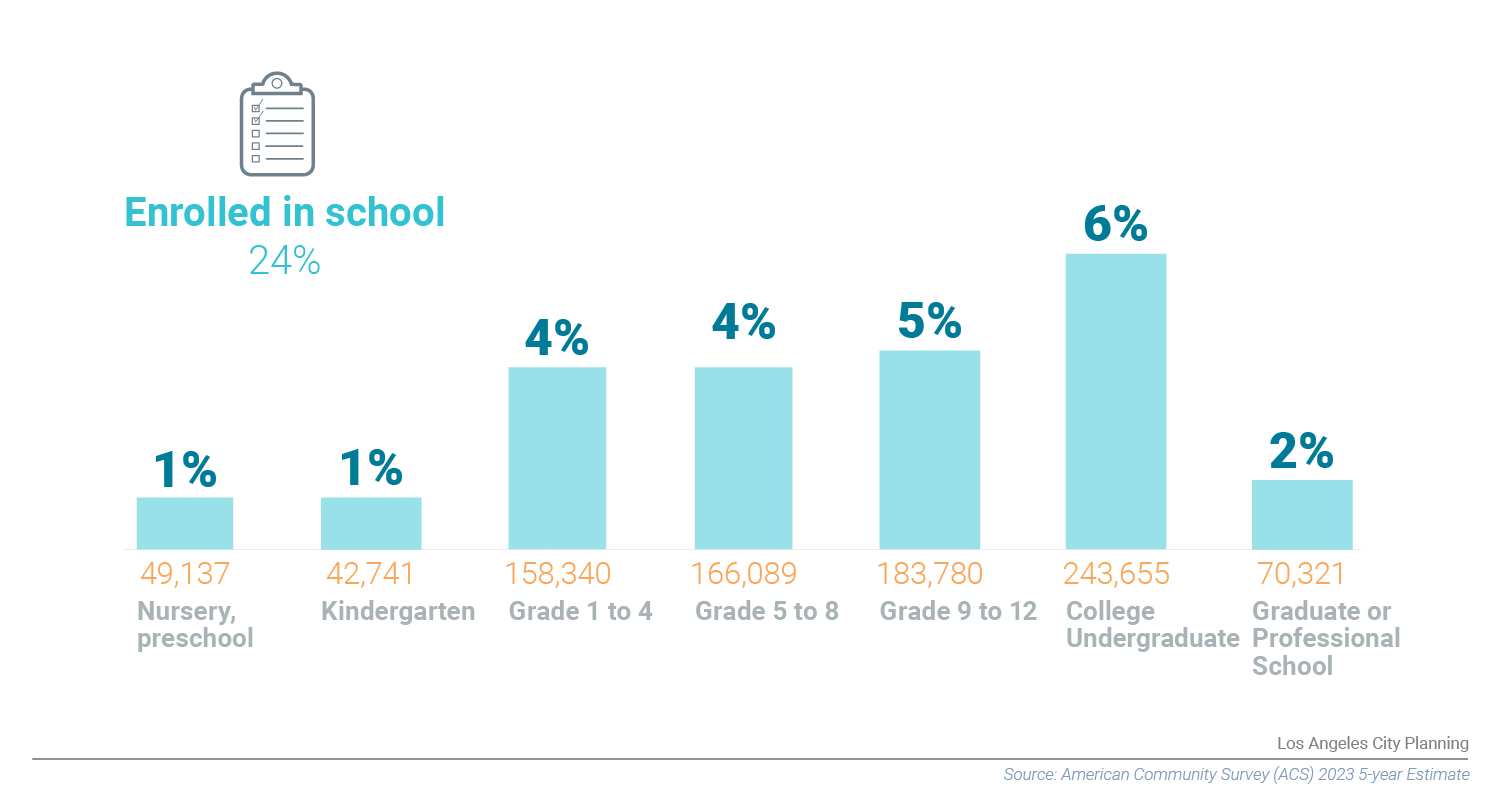 School Enrollment chart