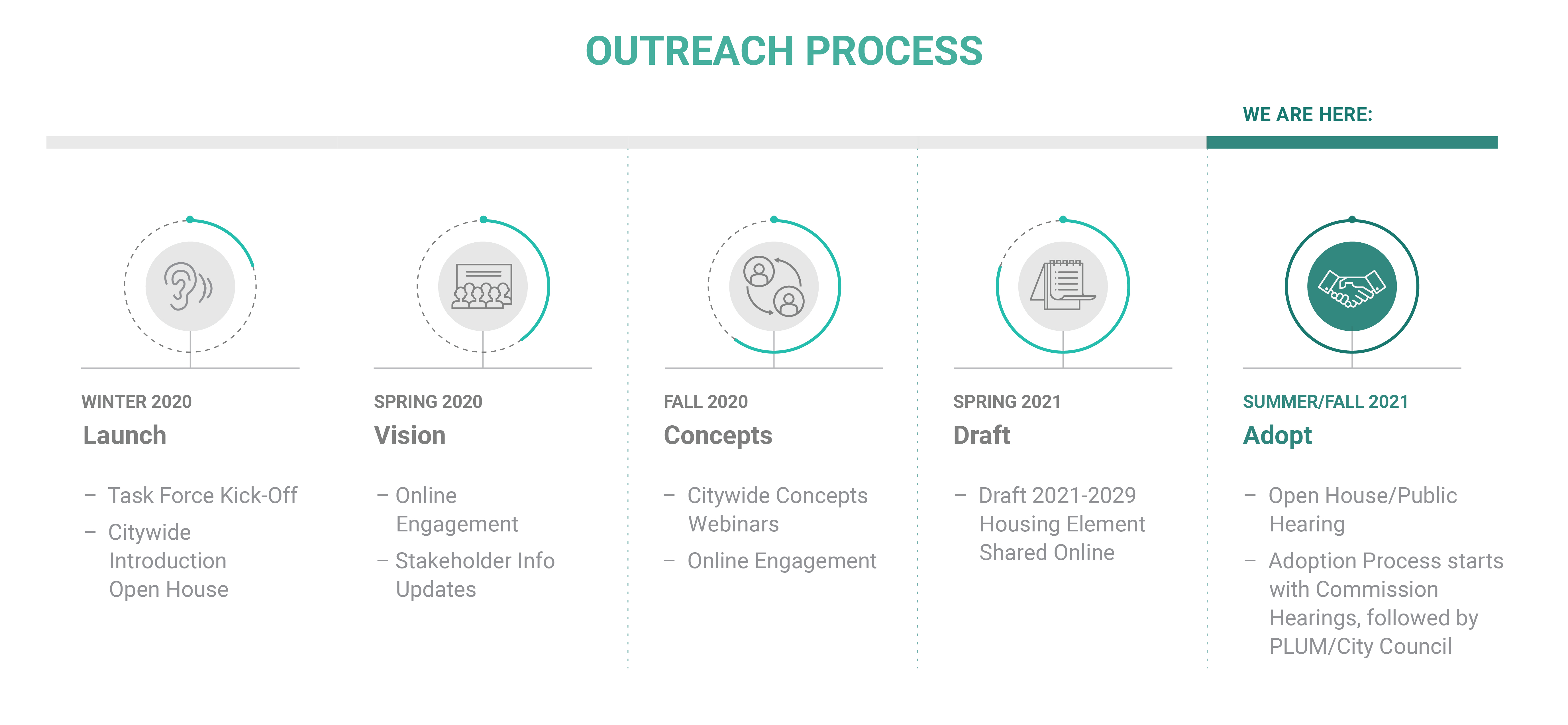 timeline - outreach