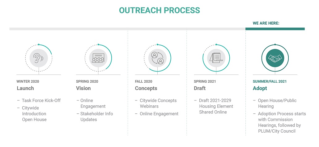 Outreach Timeline